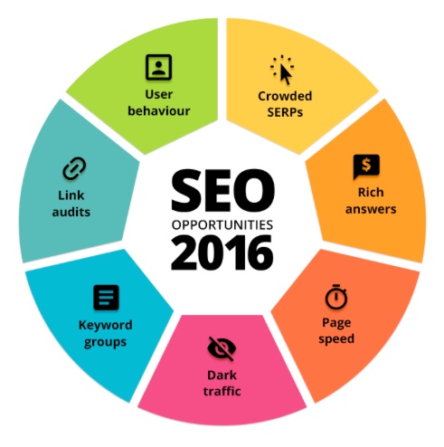 5 of the Latest SEO Trends Emerging from 2016