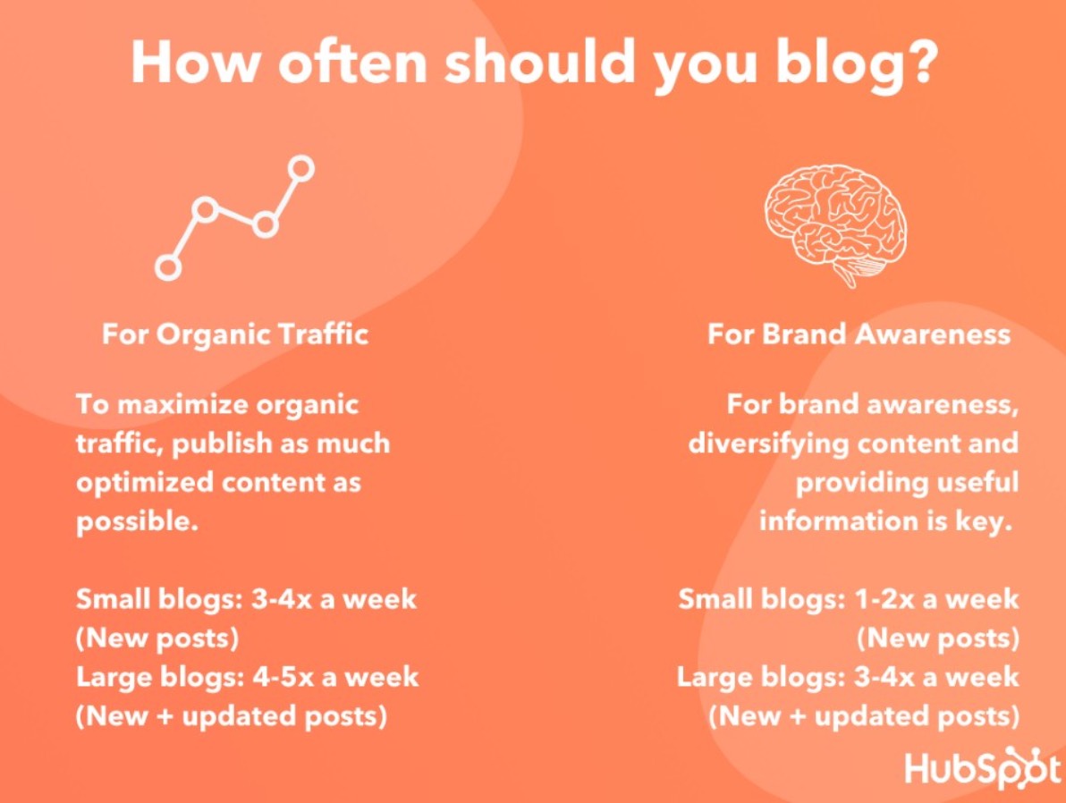 how many times per week should you blog